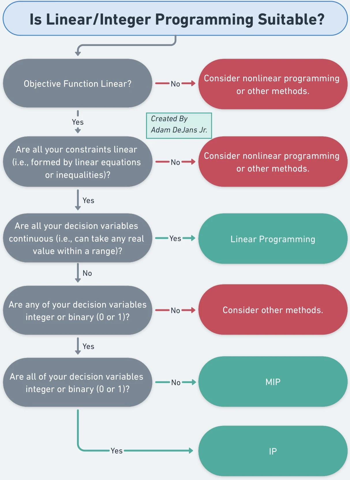 Decision guide: Is linear or integer programming suitable? If the objective function is not linear, or the constraints are not linear, consider nonlinear programming or other methods. If all decision variables are continuous, use linear programming. If some are integer or binary, use mixed-integer programming (MIP); if all are integer or binary, use integer programming (IP); otherwise consider other methods.