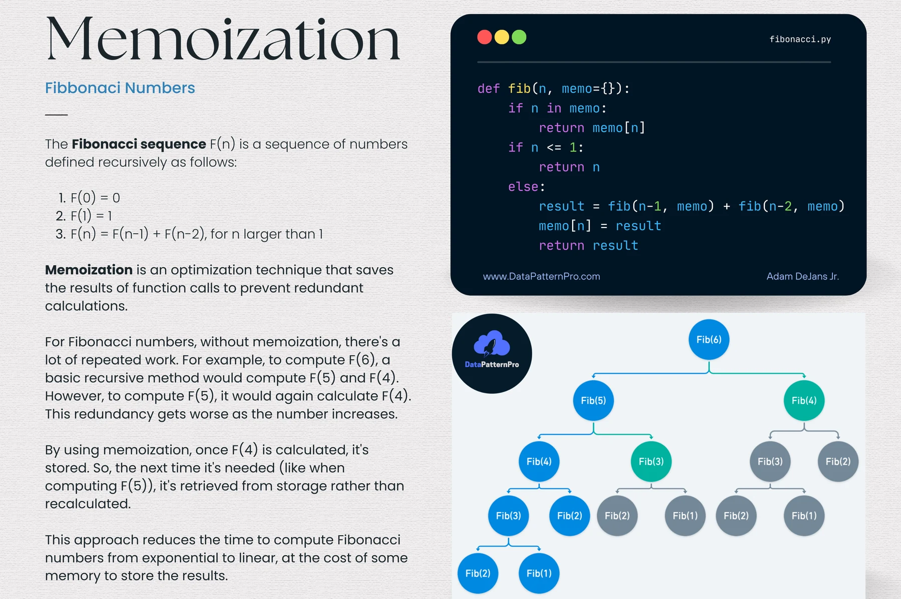 Memoization of Fibonacci numbers: the recursive definition, a Python function with a memo dictionary, and the recursion tree for Fib(6) in which repeated subproblems are computed once.