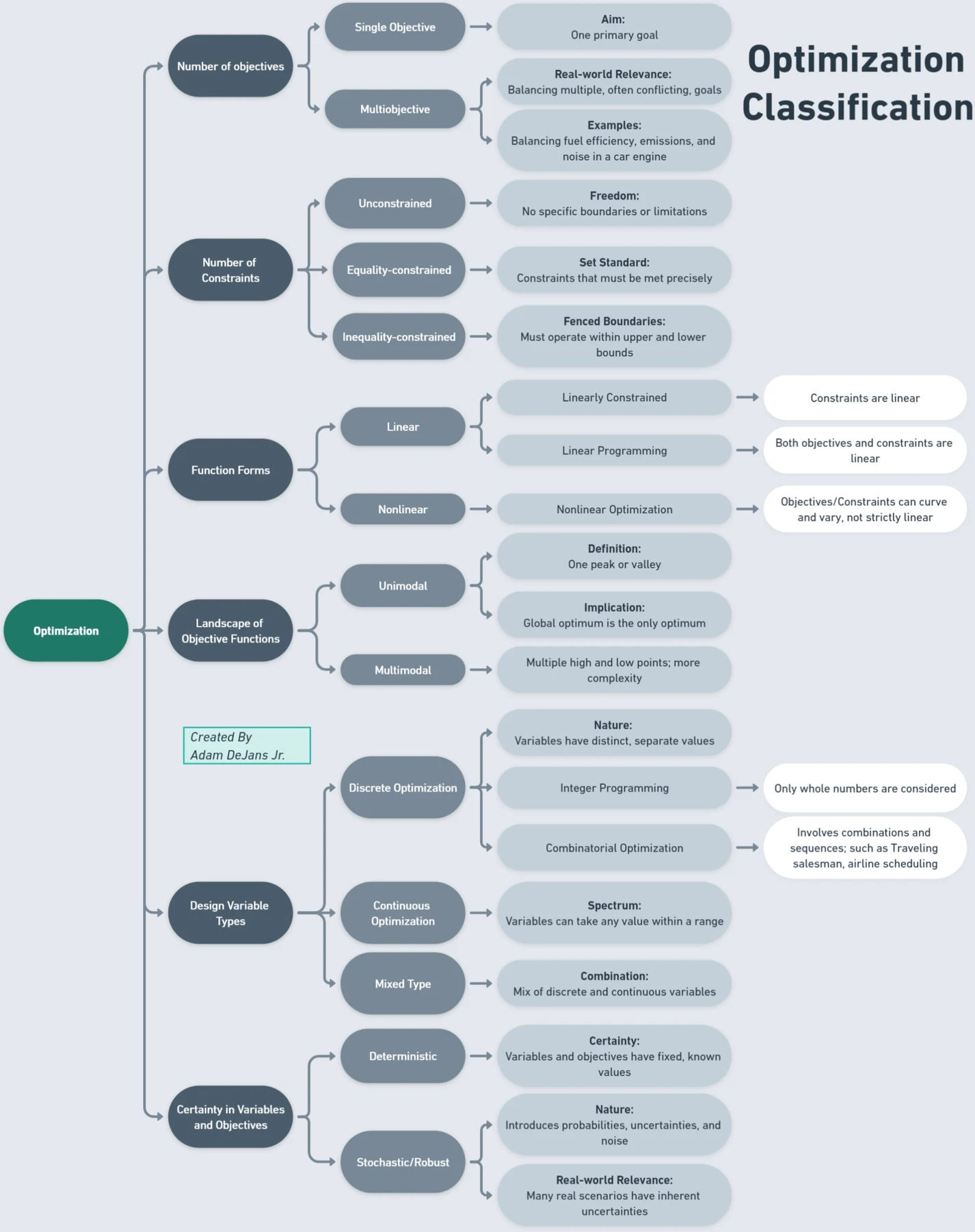 Optimization classification hierarchy. Optimization problems classified by number of objectives (single, multi-objective), number of constraints (unconstrained, equality, inequality), function forms (linear, nonlinear), landscape of objective functions (unimodal, multimodal), design variable types (discrete, continuous, mixed), and certainty in variables and objectives (deterministic, stochastic), with definitions, implications and examples for each.