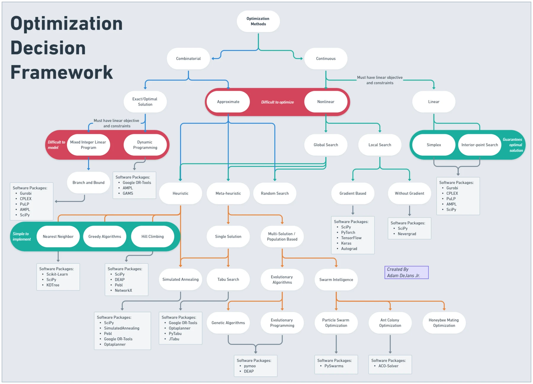 Optimization decision framework flowchart. Optimization methods split into combinatorial and continuous branches; combinatorial into exact or optimal methods (mixed-integer linear programming, dynamic programming, branch and bound) and approximate methods (heuristics such as nearest neighbor, greedy algorithms and hill climbing; metaheuristics such as simulated annealing, tabu search and evolutionary algorithms); continuous into linear (simplex, interior point) and nonlinear (gradient-based, gradient-free, global and local search), each annotated with software packages such as Gurobi, CPLEX, OR-Tools, PuLP, AMPL, SciPy and Pyomo.